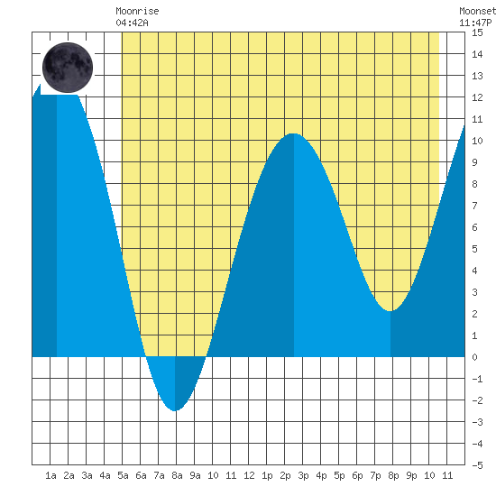 Smith Island tide chart for Friday, May 19, 2023