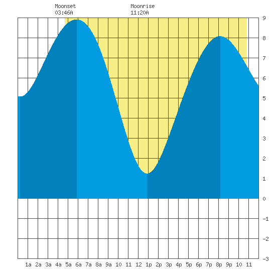 Smith Island tide chart for Friday, May 26, 2023