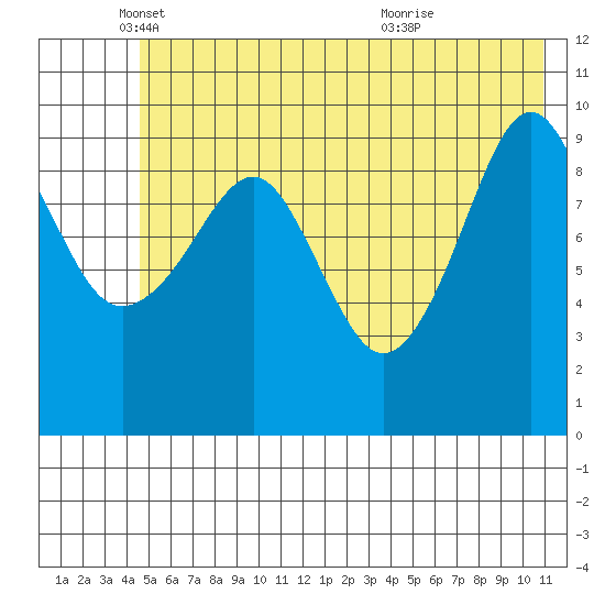 Smith Island tide chart for Monday, May 29, 2023