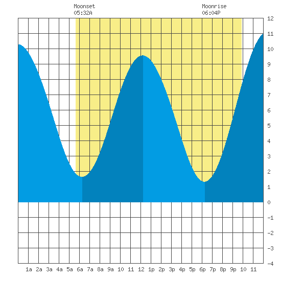 Smith Island tide chart for Tuesday, May 2, 2023