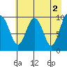 Smith Island tide chart for Tuesday, May 2, 2023