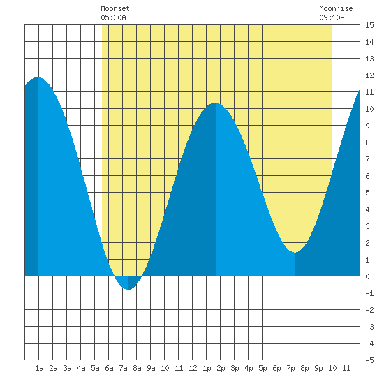 Smith Island tide chart for Thursday, May 4, 2023