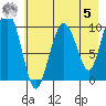 Smith Island tide chart for Friday, May 5, 2023