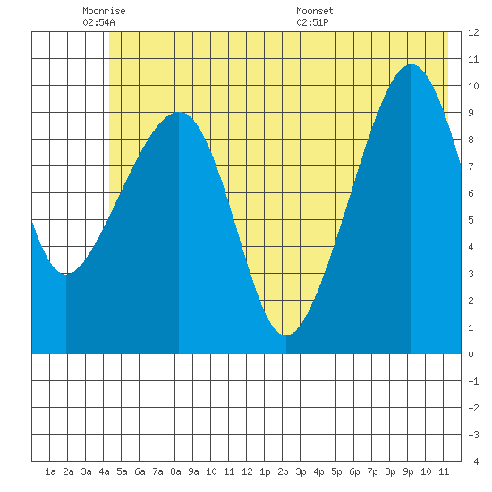 Smith Island tide chart for Sunday, June 11, 2023