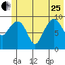 Smith Island tide chart for Sunday, June 25, 2023