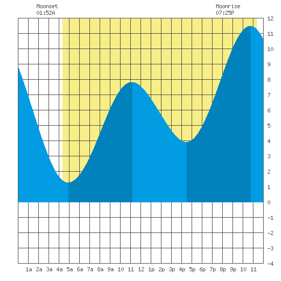 Smith Island tide chart for Thursday, June 29, 2023