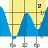 Smith Island tide chart for Friday, June 2, 2023