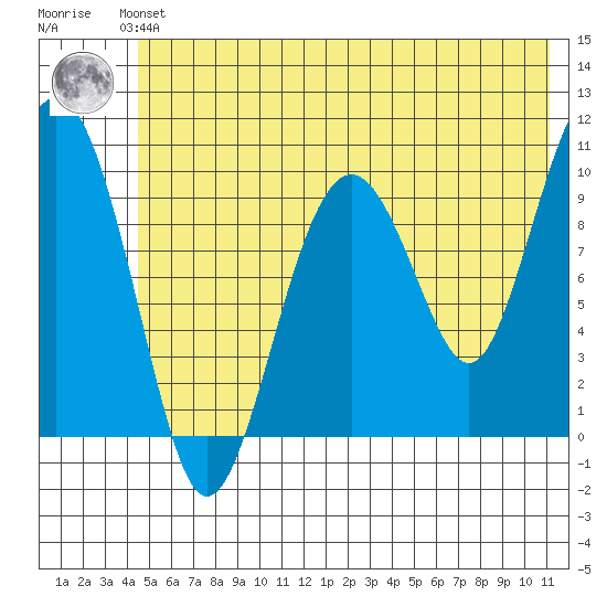 Smith Island tide chart for Saturday, June 3, 2023