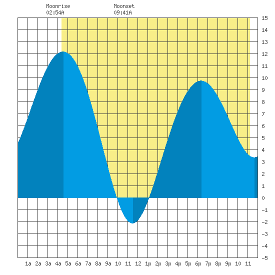 Smith Island tide chart for Thursday, June 8, 2023