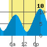 Smith Island tide chart for Monday, July 10, 2023