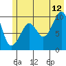 Smith Island tide chart for Wednesday, July 12, 2023