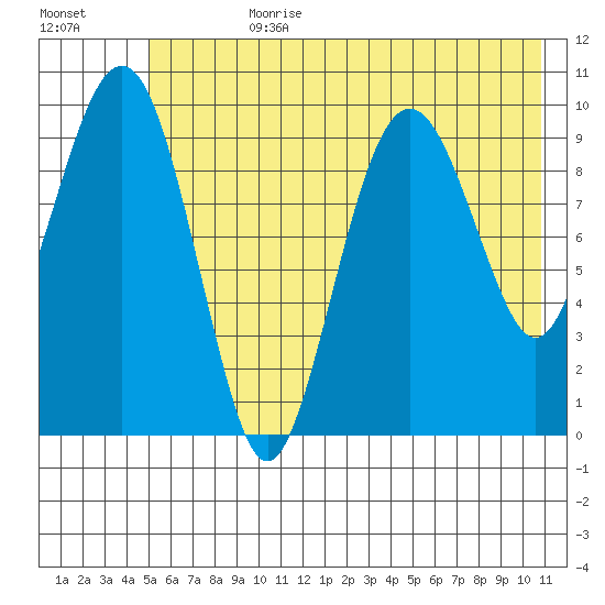 Smith Island tide chart for Friday, July 21, 2023