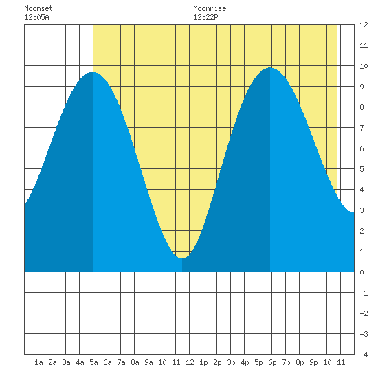 Smith Island tide chart for Sunday, July 23, 2023