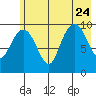 Smith Island tide chart for Monday, July 24, 2023