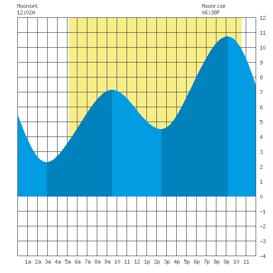 Smith Island tide chart for Thursday, July 27, 2023