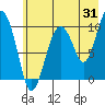 Smith Island tide chart for Monday, July 31, 2023