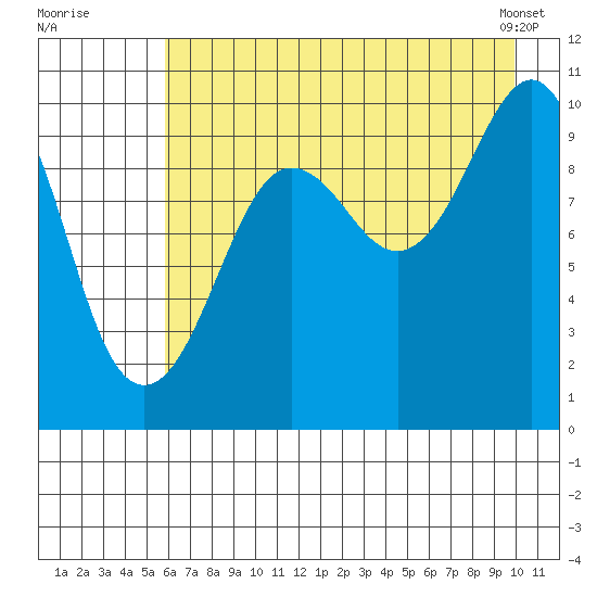 Smith Island tide chart for Friday, August 11, 2023