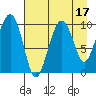 Smith Island tide chart for Thursday, August 17, 2023