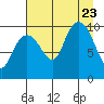 Smith Island tide chart for Wednesday, August 23, 2023