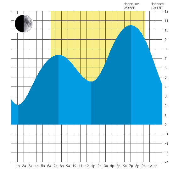 Smith Island tide chart for Thursday, August 24, 2023