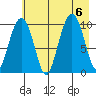 Smith Island tide chart for Sunday, August 6, 2023