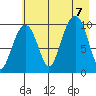 Smith Island tide chart for Monday, August 7, 2023