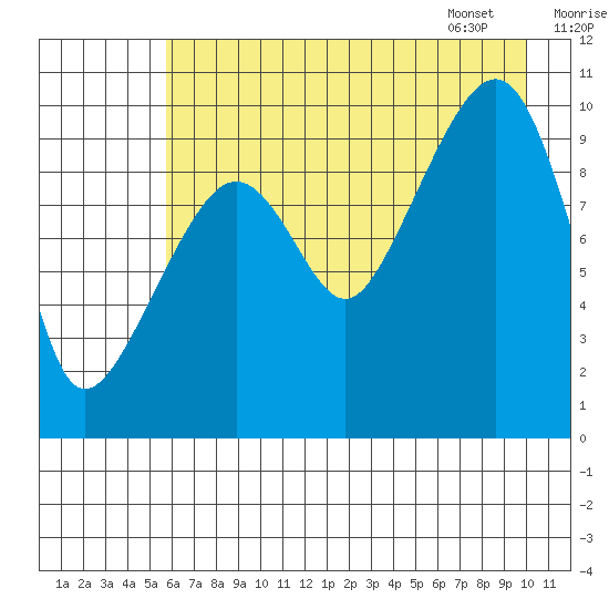 Smith Island tide chart for Wednesday, August 9, 2023