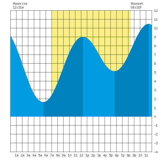Smith Island tide chart for Sunday, September 10, 2023