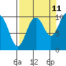 Smith Island tide chart for Monday, September 11, 2023