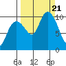 Smith Island tide chart for Thursday, September 21, 2023
