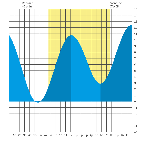 Smith Island tide chart for Tuesday, September 26, 2023