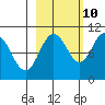 Smith Island tide chart for Tuesday, October 10, 2023