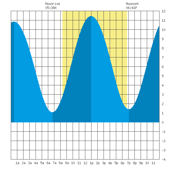 Smith Island tide chart for Thursday, October 12, 2023