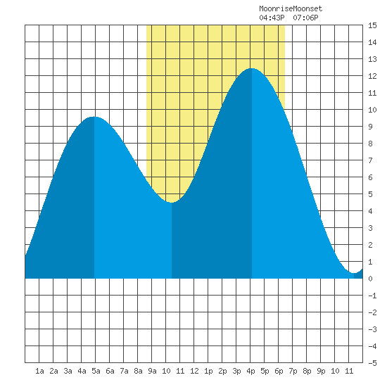 Smith Island tide chart for Thursday, October 19, 2023
