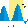 Smith Island tide chart for Sunday, October 1, 2023
