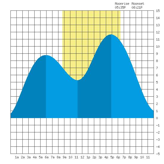 Smith Island tide chart for Friday, October 20, 2023