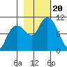 Smith Island tide chart for Friday, October 20, 2023