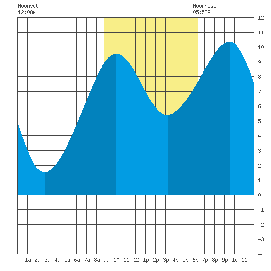 Smith Island tide chart for Monday, October 23, 2023