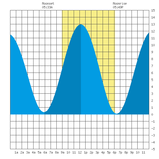 Smith Island tide chart for Thursday, October 26, 2023