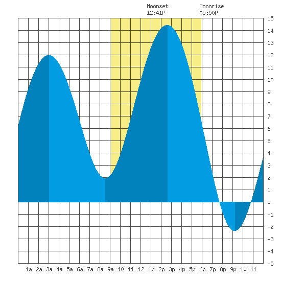 Smith Island tide chart for Monday, October 30, 2023