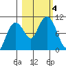 Smith Island tide chart for Wednesday, October 4, 2023
