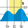 Smith Island tide chart for Thursday, October 5, 2023