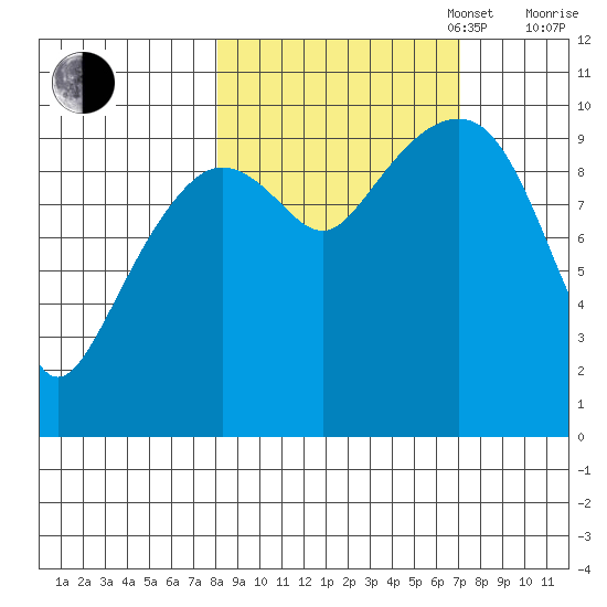 Smith Island tide chart for Friday, October 6, 2023