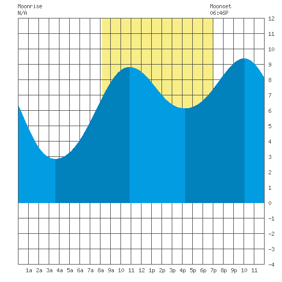 Smith Island tide chart for Sunday, October 8, 2023