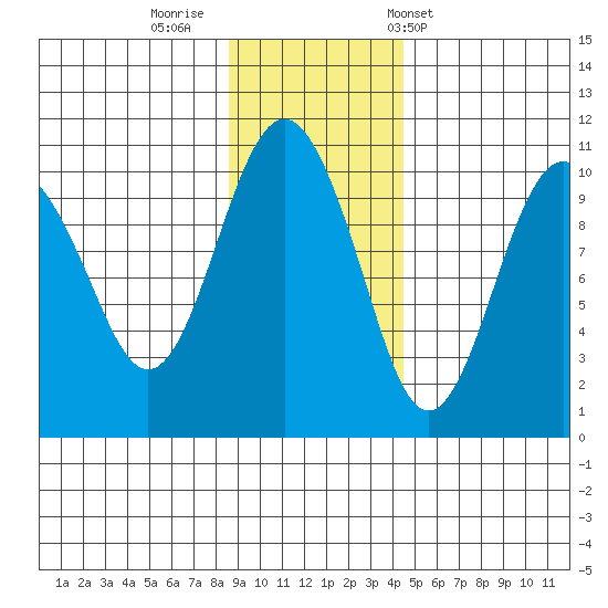 Smith Island tide chart for Friday, November 10, 2023