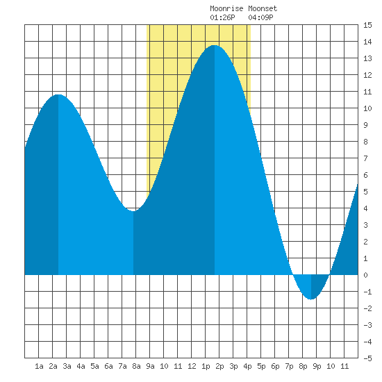 Smith Island tide chart for Wednesday, November 15, 2023