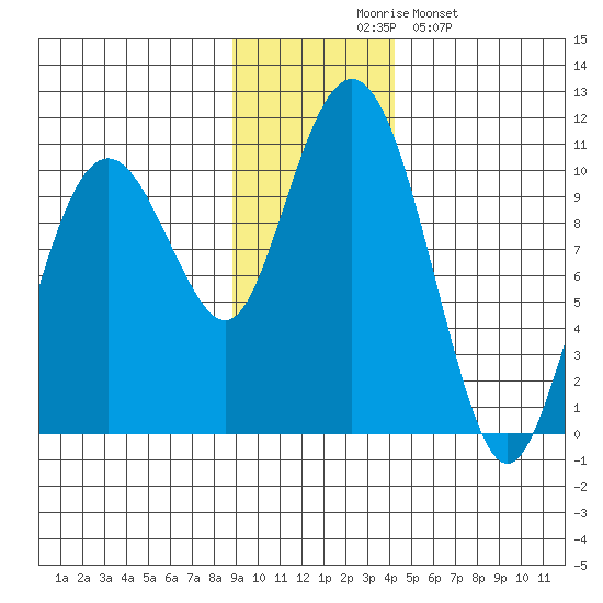 Smith Island tide chart for Thursday, November 16, 2023