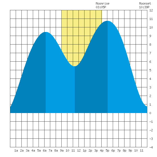 Smith Island tide chart for Sunday, November 19, 2023