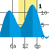 Smith Island tide chart for Wednesday, November 1, 2023