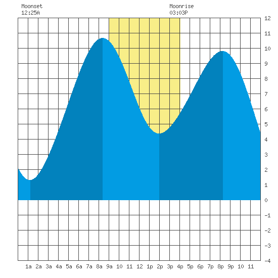 Smith Island tide chart for Tuesday, November 21, 2023